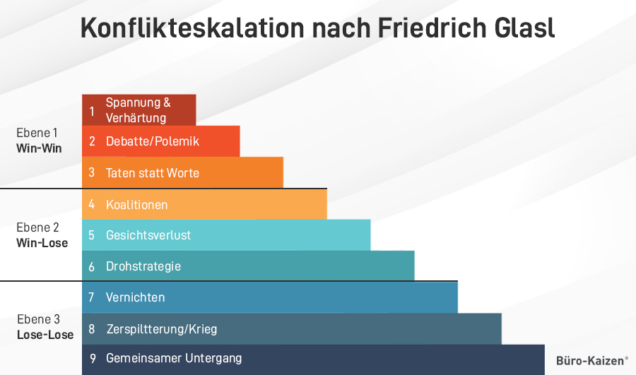 Konflikteskalation Friedrich Glasl